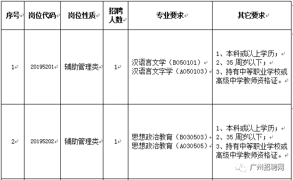 详见《2019年广州市增城区职业技术学校公开招用聘员岗位需求表》