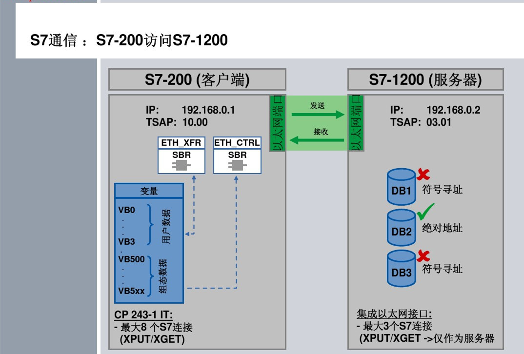 通信教程西門子s71200plc通信乾貨