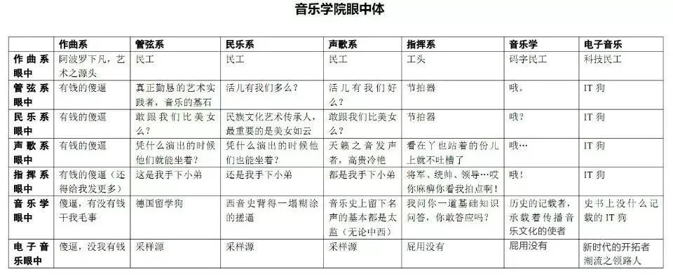 中国音乐学院鄙视链