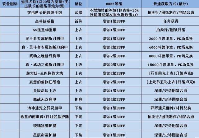 极限潜能爆发换装示例武器分析85/90套装分析85套装分析90a套装分析