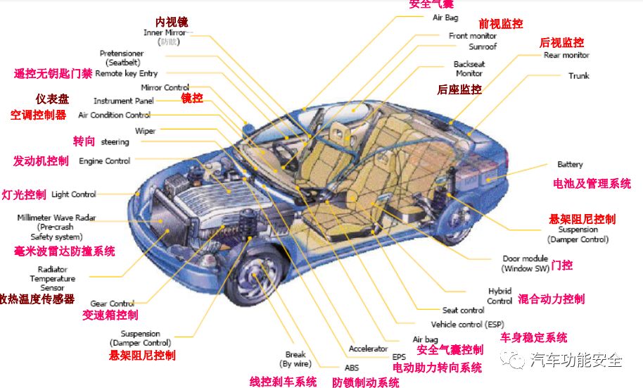 節能與新能源汽車電控系統的功能安全