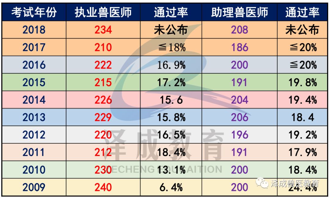 2018年全國執業獸醫資格考試成績出爐