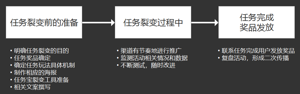 00个增长闭环研究