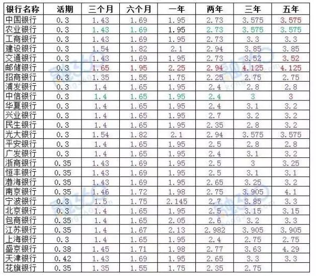 2019年最新银行存款利息