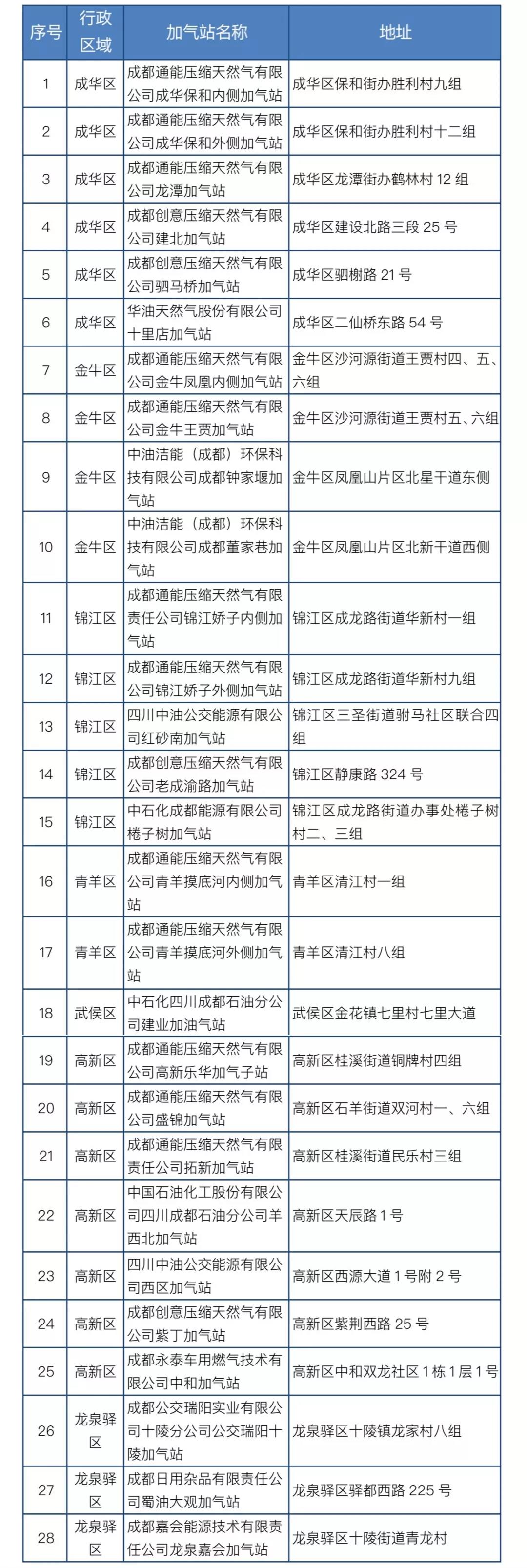 主城區,龍泉驛區公交車巡遊出租車專屬加氣時段28座cng加氣站名單