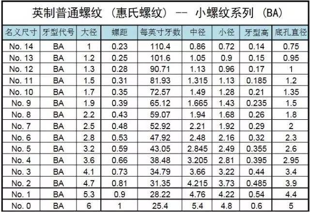 最全英制螺紋規格表值得收藏