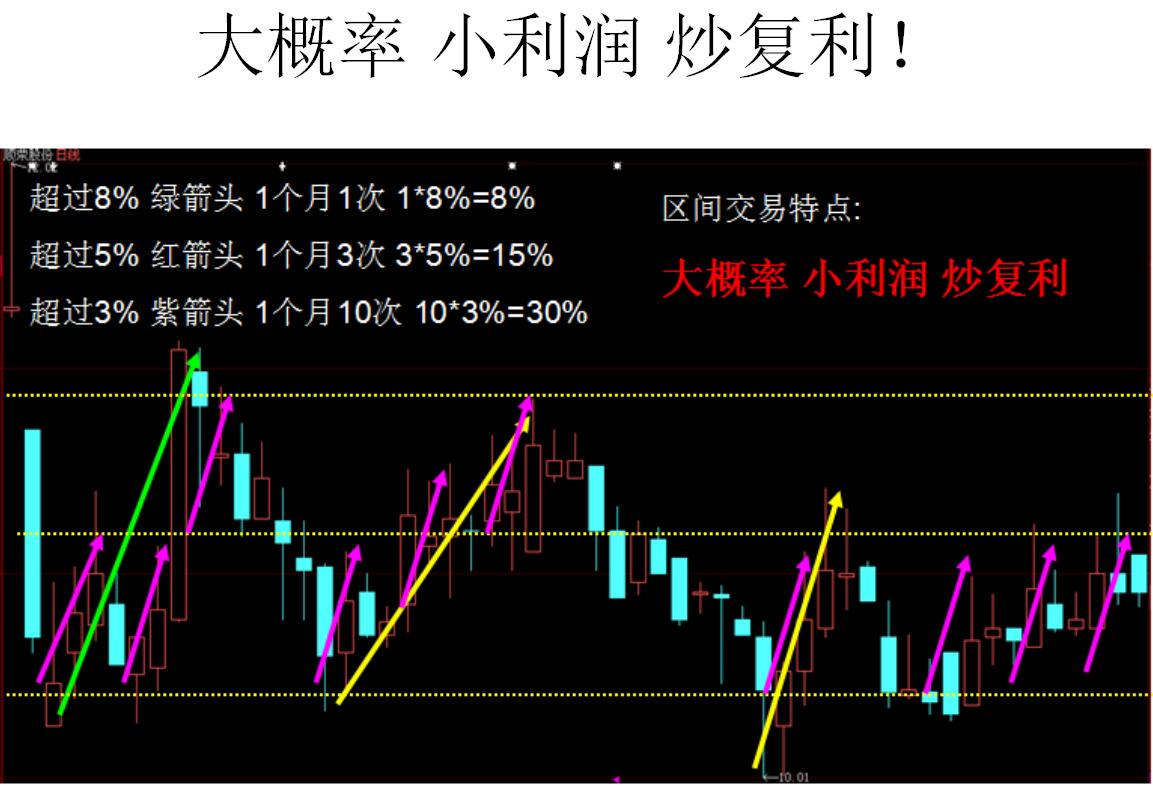 郭洋老師:區間交易法