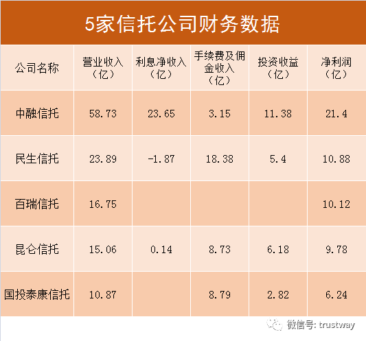 五家信託2018經營數據搶先看:中融信託民生信託分別賺得21.4億,10.