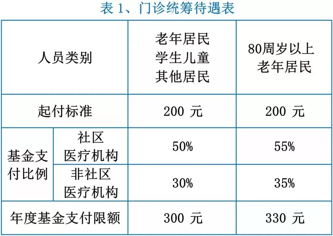 一文看懂南京城鄉醫保待遇!