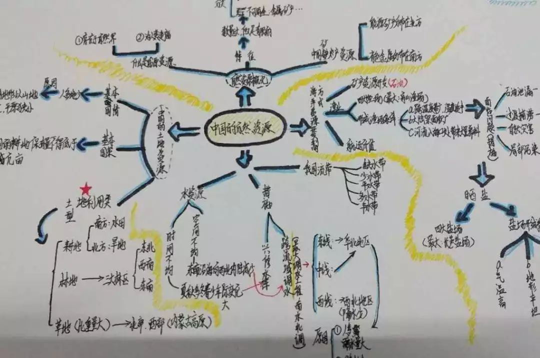 進行思維導圖訓練激發學生學習興趣記我校初二年級組思維導圖訓練活動