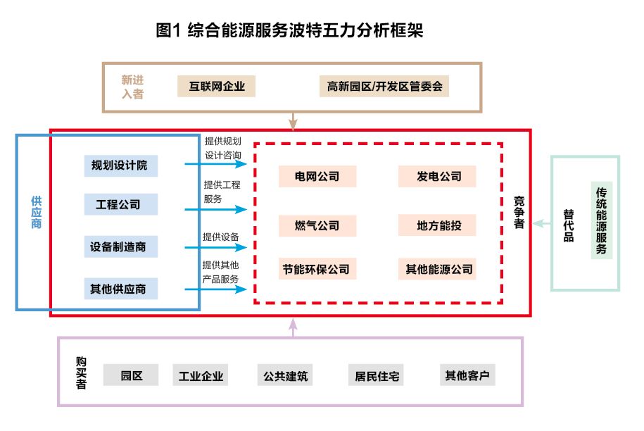 綜合能源服務:萬億市場的運行法則_競爭者