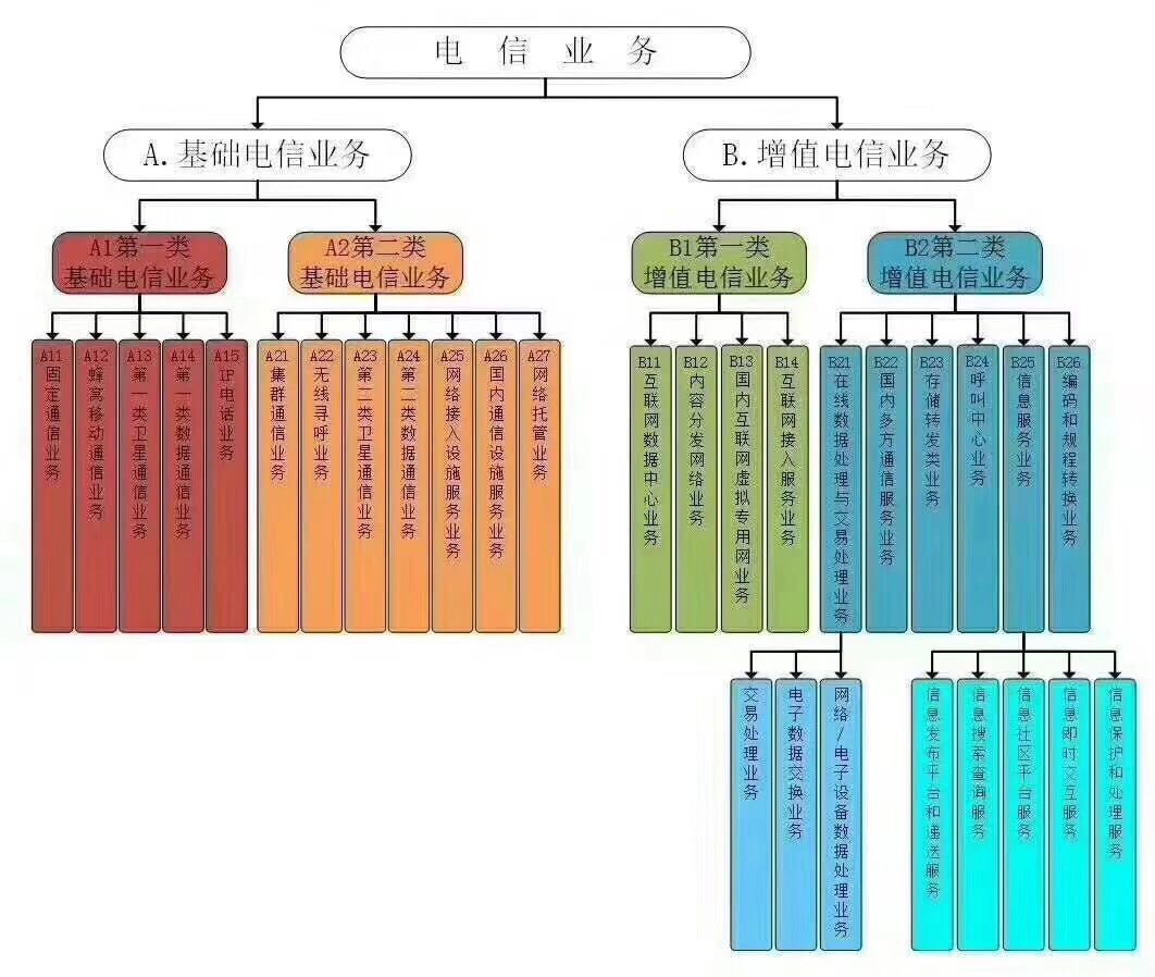 辦理增值電信業務對營業執照經營範圍有哪些要求_相關