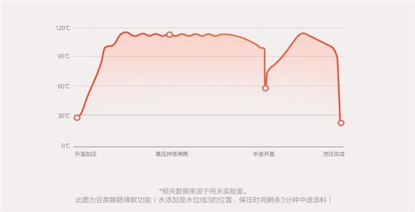 米家电压力锅发布：电磁无极调压 售599元