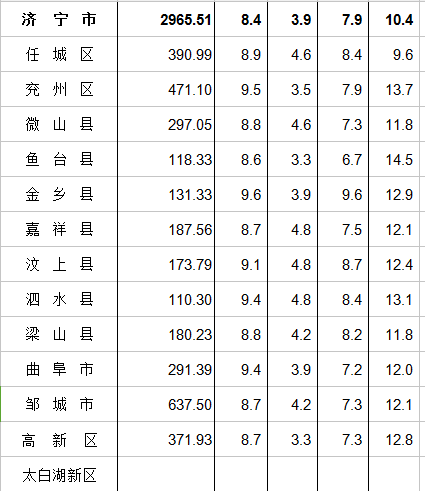 如果没有嘉祥 根据2015前三季度济宁gdp排名 嘉祥 稳稳排名前7 嘉祥