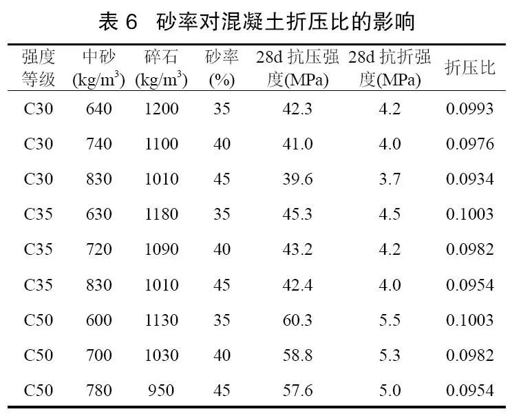 無論是 c30,c40,c50混凝土,隨著砂率的提高,混凝土的抗壓強度沒有抗折