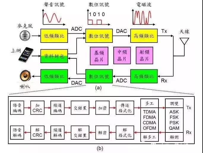 手機芯片的工作原理