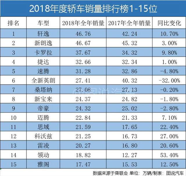 2018年度轎車銷量排行榜前15位出爐朗逸未能衛冕