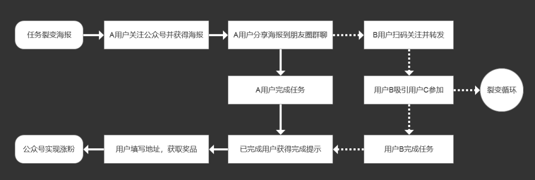 00个增长闭环研究