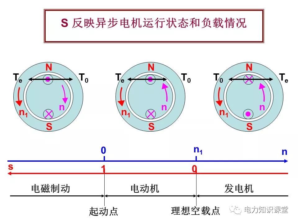 異步電機的基本結構和工作原理