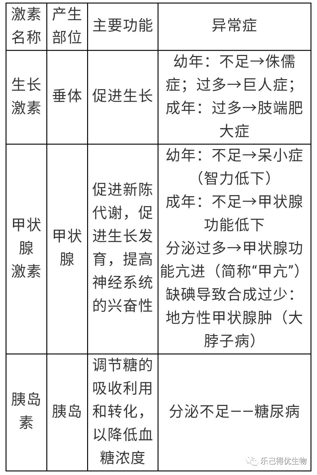 人体内几种激素的作用:激素:有内分泌腺的腺细胞所分泌的,对身体有