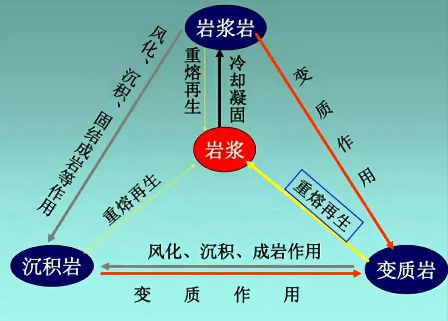 三大类岩石转化图图片