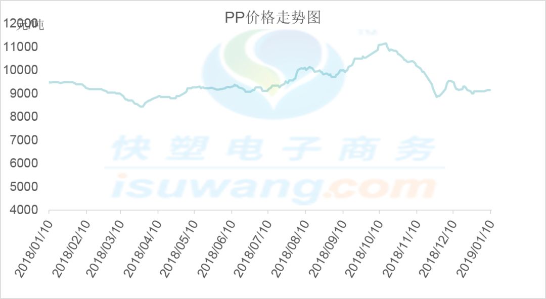 本周周报直播▏油价连续大涨,期货延续跌势,现货市场能好(含pe/pp)