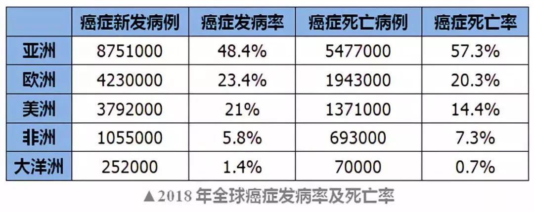 2018全球癌症统计数据出炉!7大致癌因素,大部分可避免!