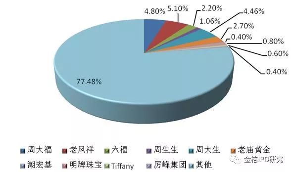 2018珠宝行业行情(2019年珠宝行业销售额)