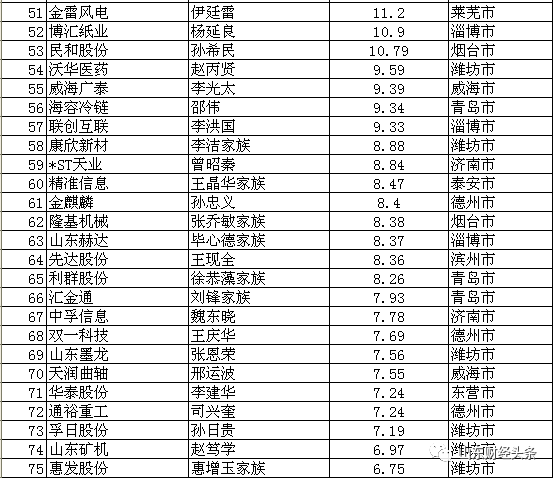 鲁股百富榜发布枣庄首富原来是他