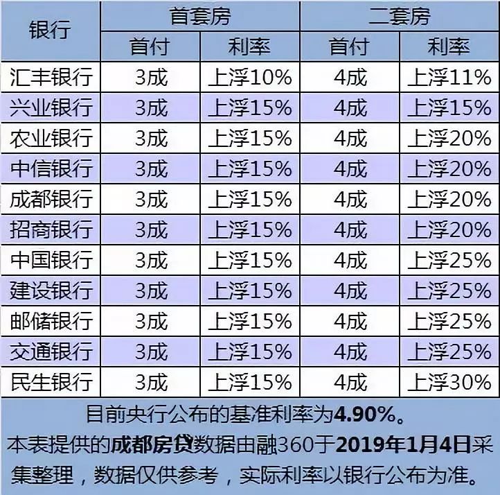 以成都為例,多數銀行首套房貸款利率為15%,而外資的滙豐銀行利率只有