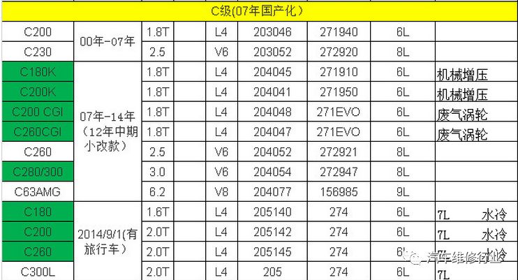 奔驰机油加注量参照表图片