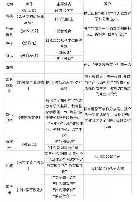 教招干货教育学发展史上各时期代表人物著作及其主要观点