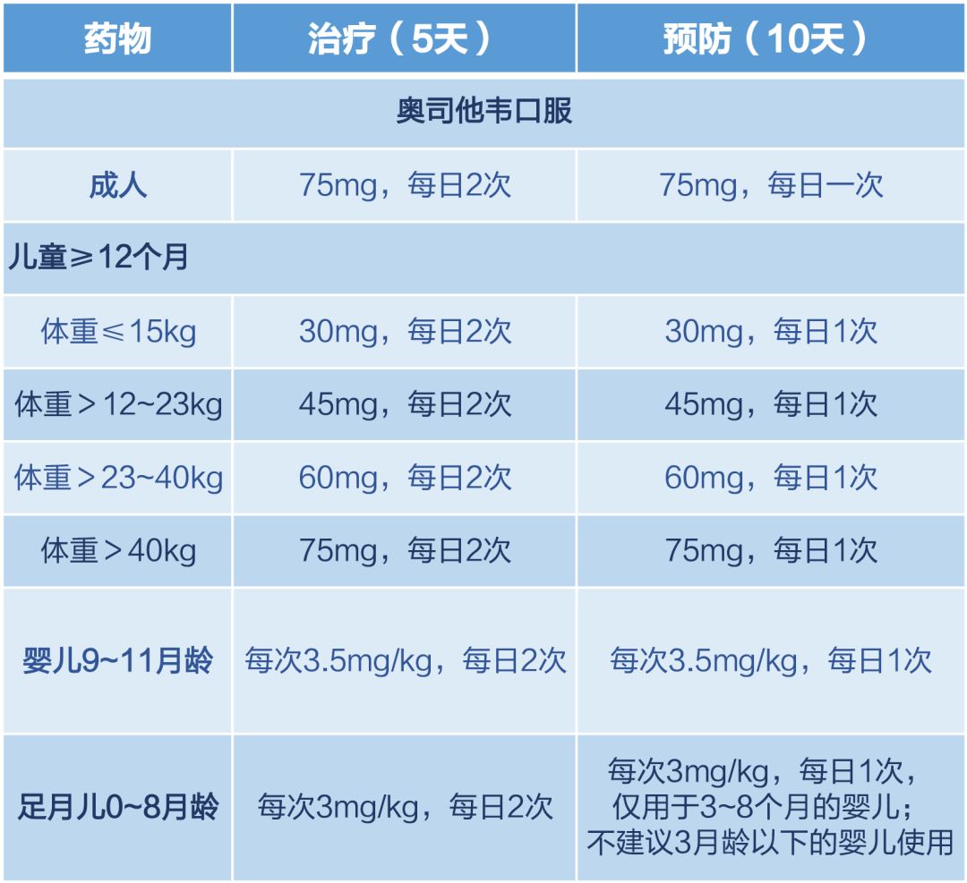 奥司他韦可用于14天以上儿童的流感治疗,以及1岁以上儿童的流感预防