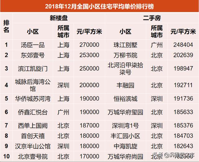 数字中国:12月房价最贵城市,行政区,乡镇,小区排行榜