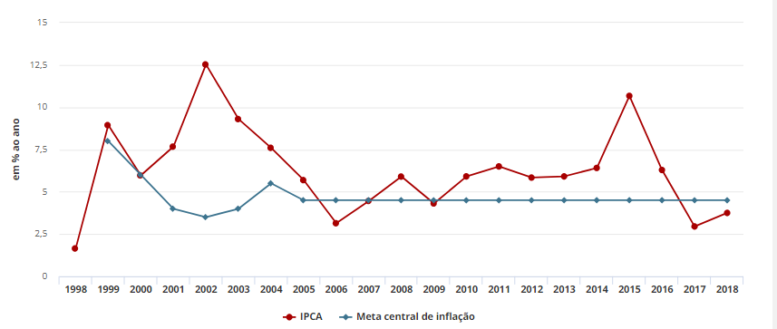 2018年巴西官方通胀收于预期范围内