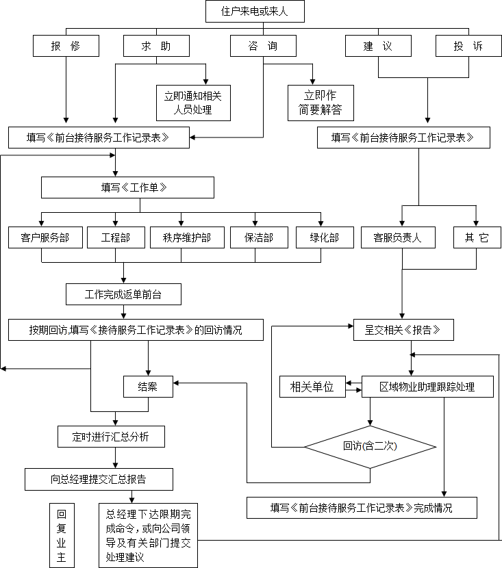 物业客服常用5个工作流程图