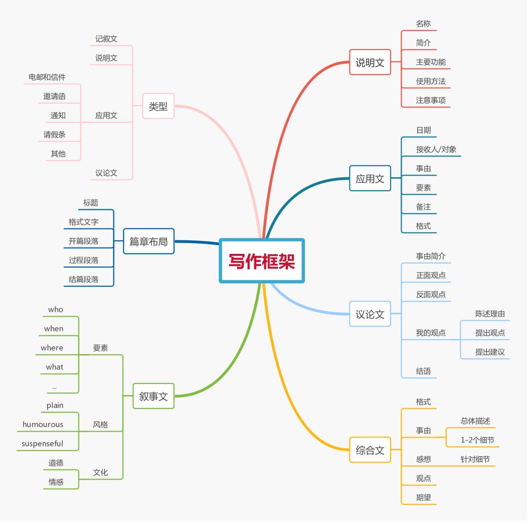 中考英语写作指导课教案使用思维导图