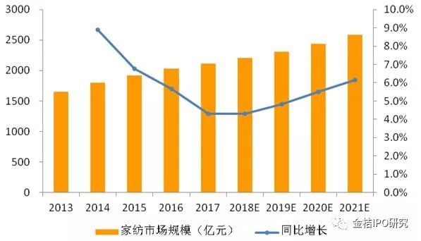 纺织服装:2018年中国家纺行业市场规模及发展趋势