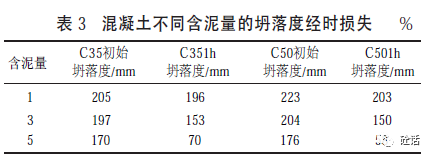 砂中含泥量對混凝土性能的影響研究_強度