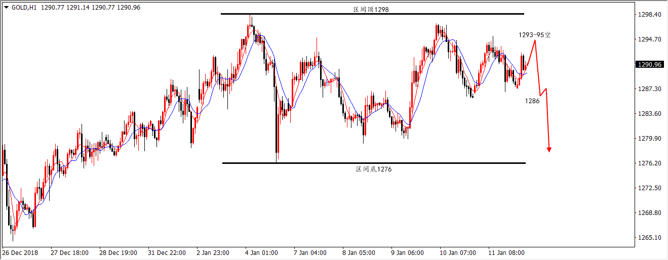陆离解盘：黄金继续1298-76区间运行，原油结束连阳先空_图1-1