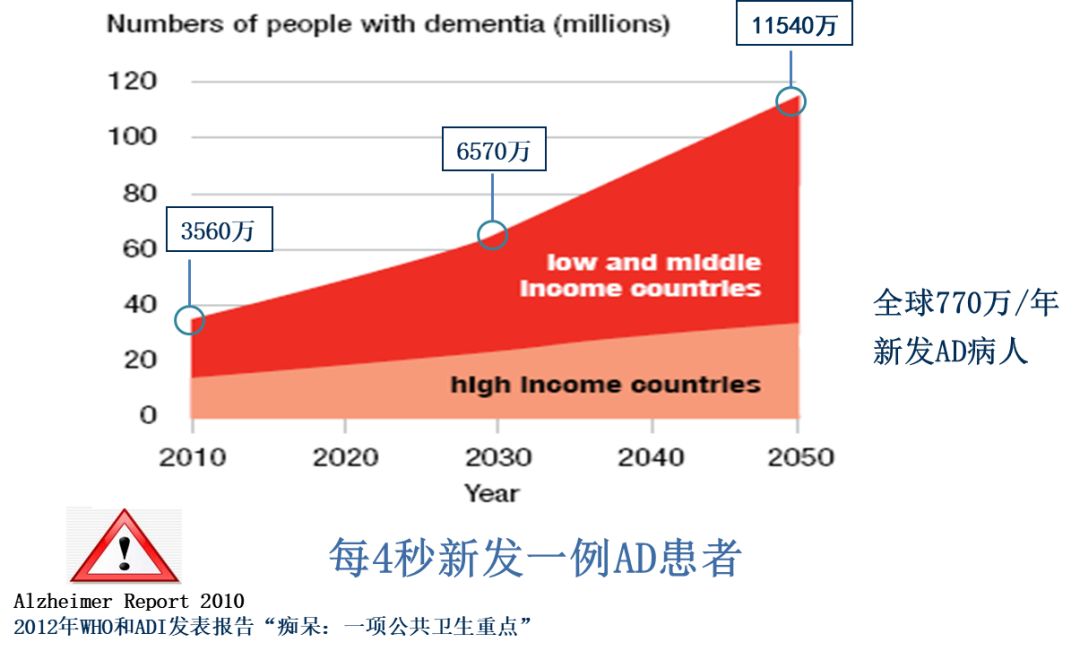 老年重疾之阿尔茨海默病及帕金森病