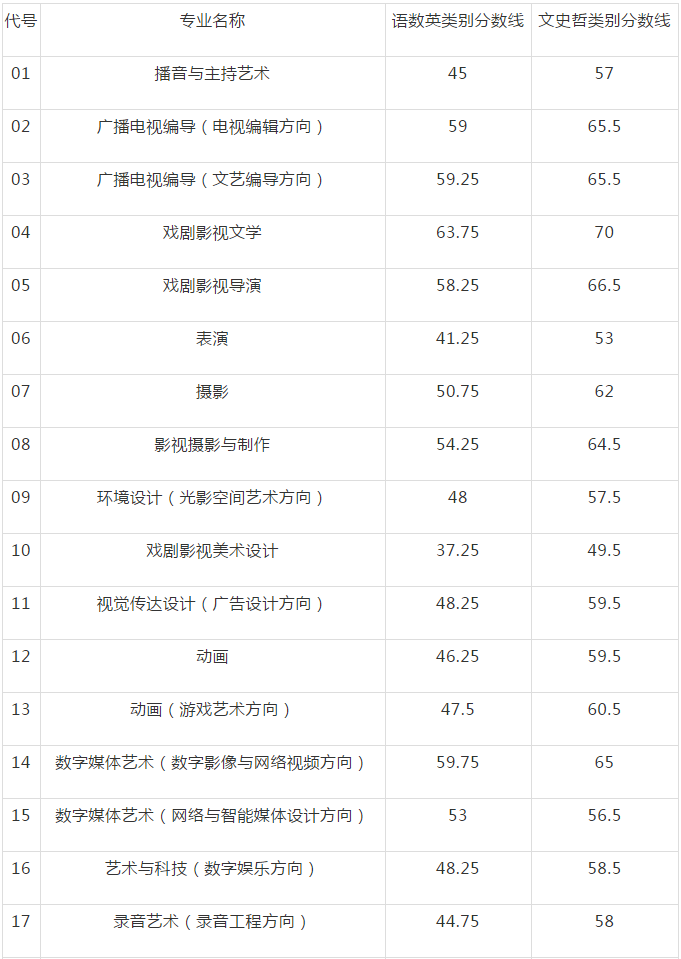 中國傳媒大學2019年藝術類本科專業初試合格分數線