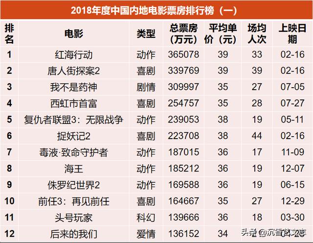 2018泰國電影排行榜國家電影局2018年中國電影票房首次突破600億元國