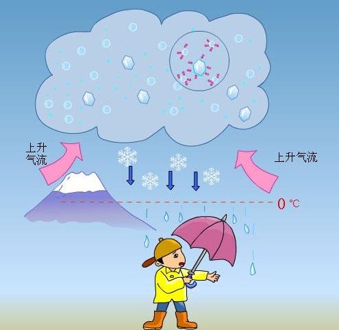 雪的形成示意图图片