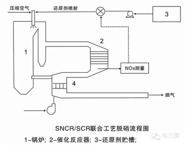 sncr/scr聯合工藝是將sncr技術與scr技術聯合應用,即在爐膛上部850