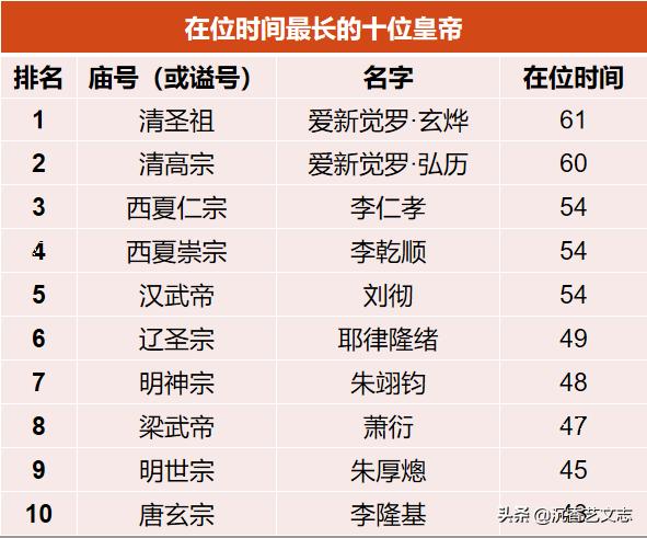 数字中国:寿命最长,在位时间最长和最短的十个皇帝,最短2小时