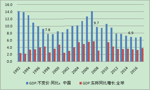 中国与世界经济实际增速比较(单位)