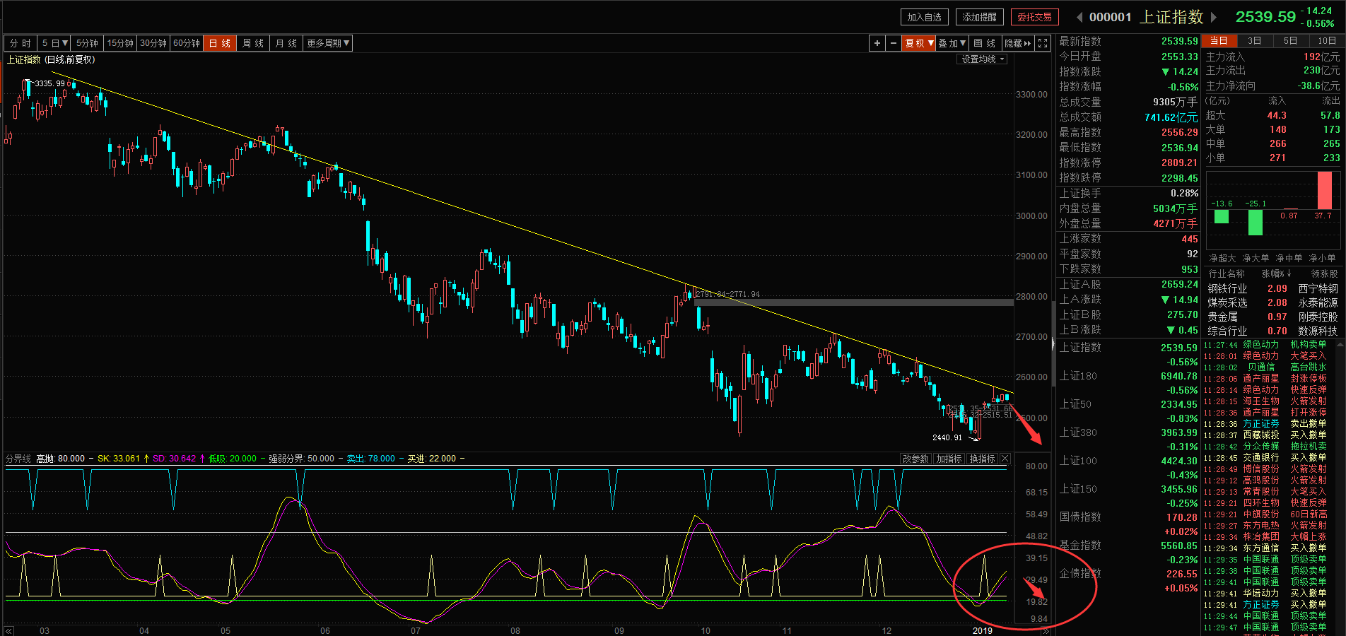 2019-01-14股市午评:2560可能成为近期高点,减仓做好下跌准备