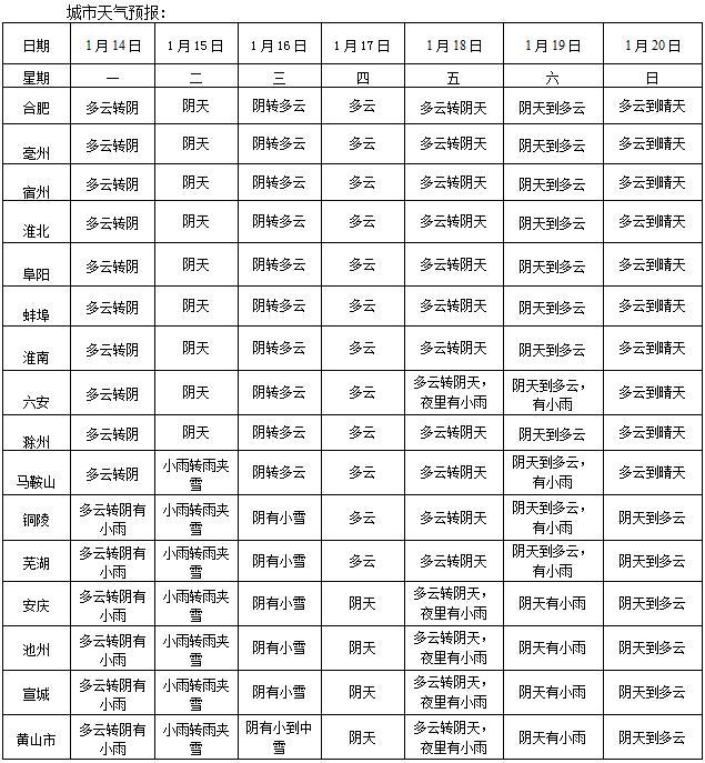 安徽省一周天氣預報(2019年1月14日-1月20日)