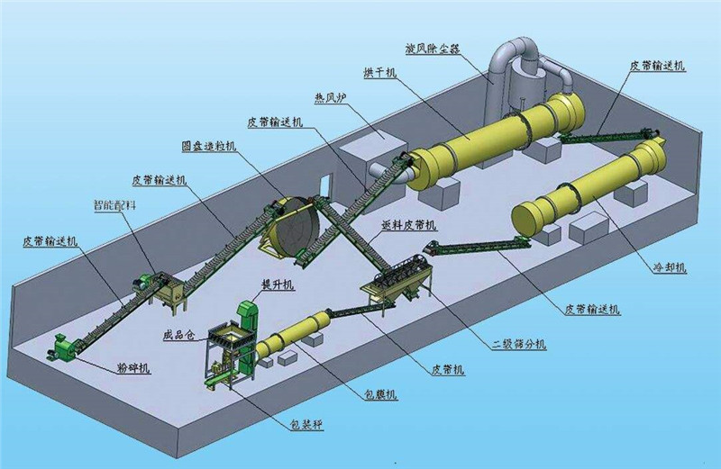 生物有機肥的生產流程